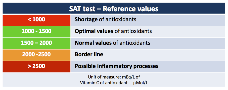 Valores de referencia SAT